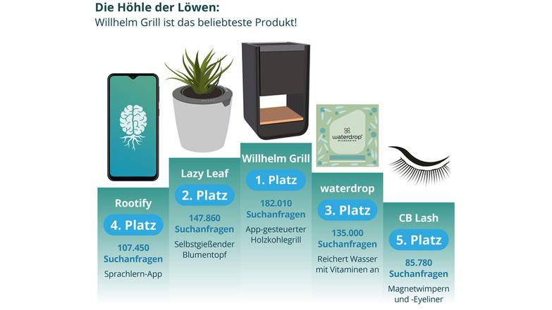 Sieben Staffeln „Die Höhle der Löwen“: Die Top-Ten-Produkte